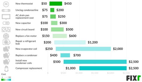 Factors That Affect Vehicle Air Conditioning Repair Costs