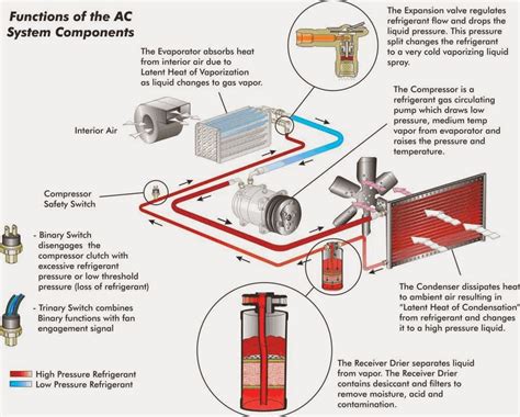 Understanding The Different Components Of Vehicle AC Systems
