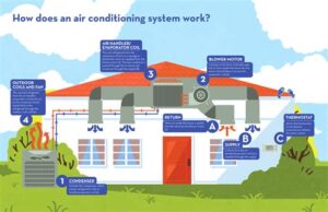 Understanding The Importance Of AC System Retrofit